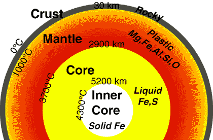 [Earth Layers:Crust, Mantle, Inner/Outer Cores]