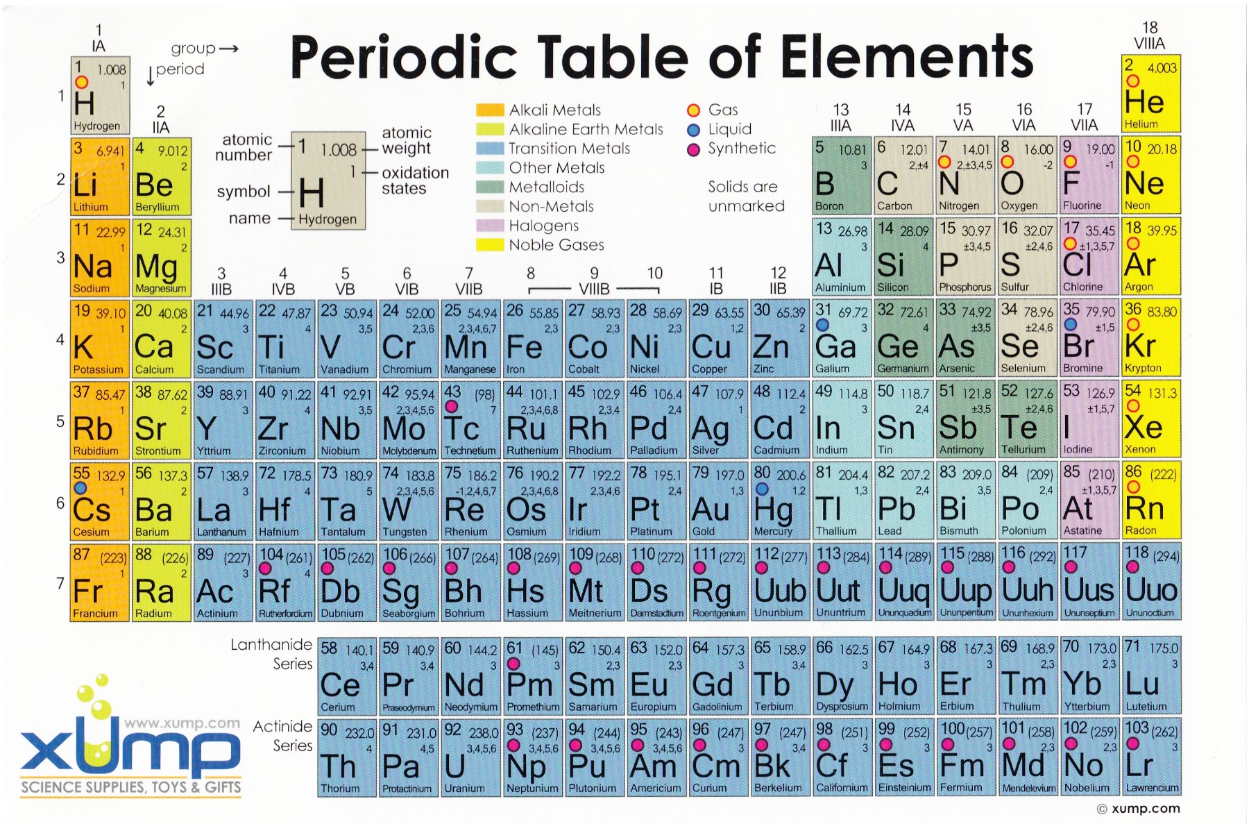 The Periodic Chart