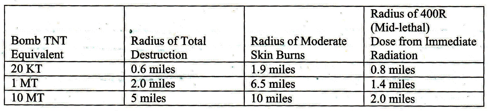 Immediate Effects of A Nuclear Bomb Detonation!